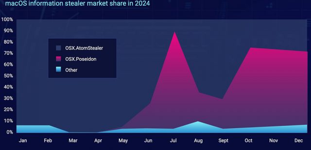“Stealers” phần mềm độc hại cho Mac ngày càng phổ biến